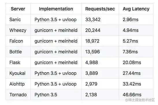 让你的Python（Web应用）飞起来，（异步/协程）全家桶