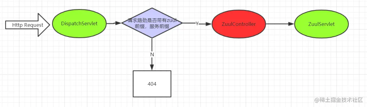 Zuul