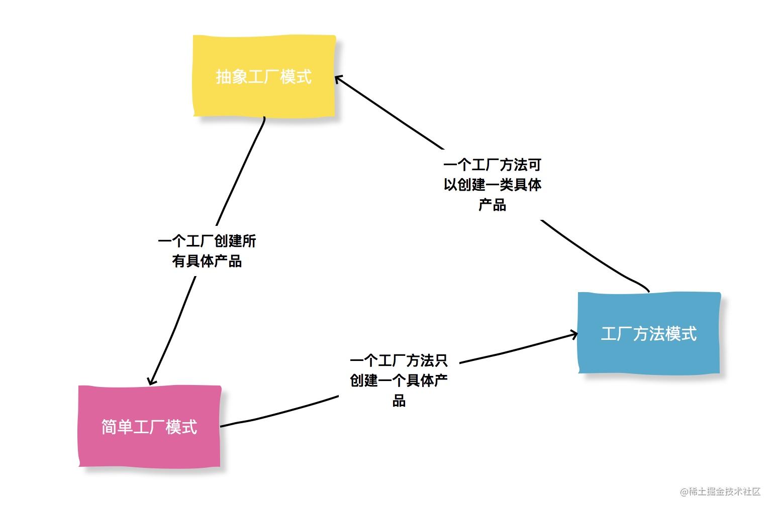 Hollis原创|你以为工厂模式很简单，可能是因为你懂的只是冰山的一角「终于解决」_https://bianchenghao6.com/blog_后端_第6张