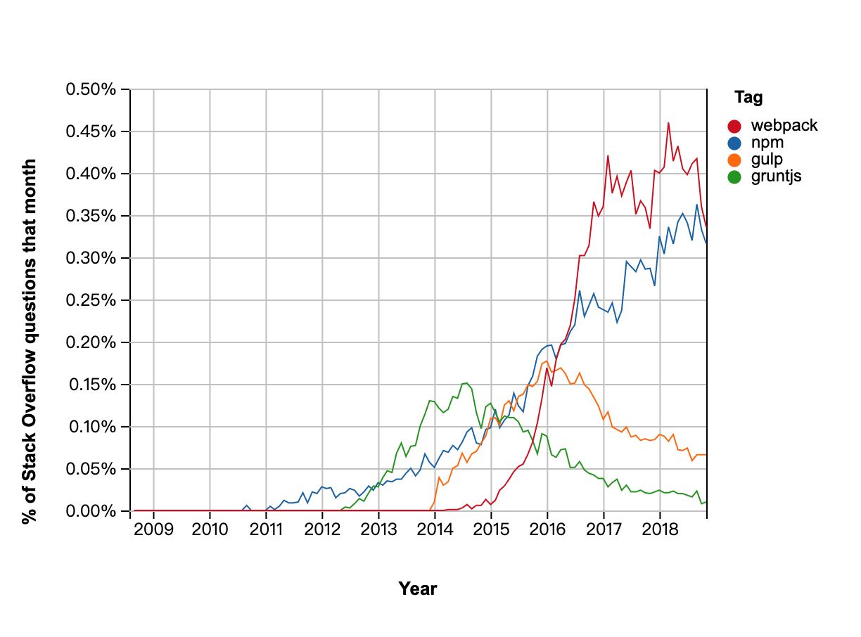 Stack Overflow Treads