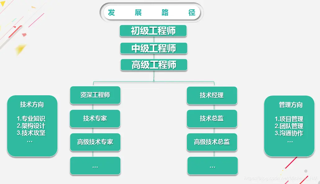 发展路径