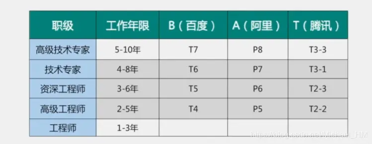 职位体系