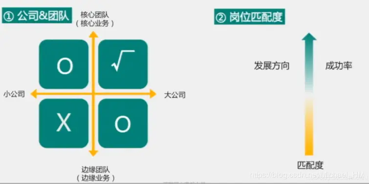 面试岗位选择