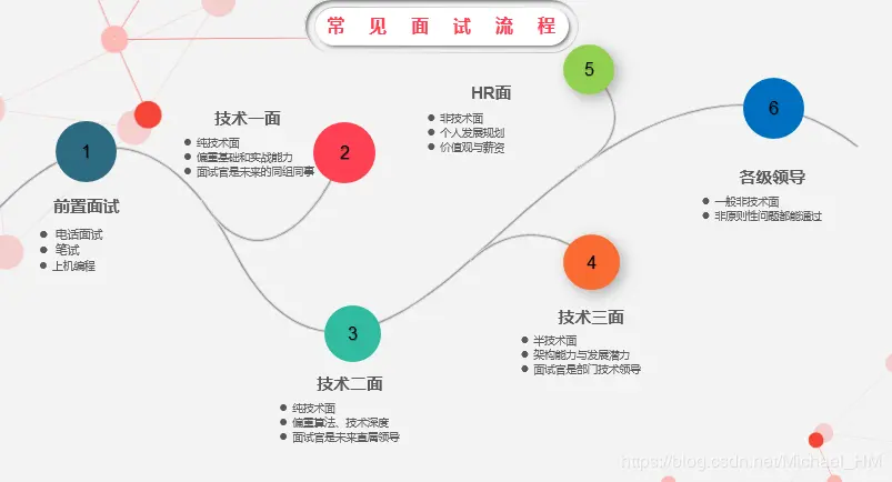 常见面试流程