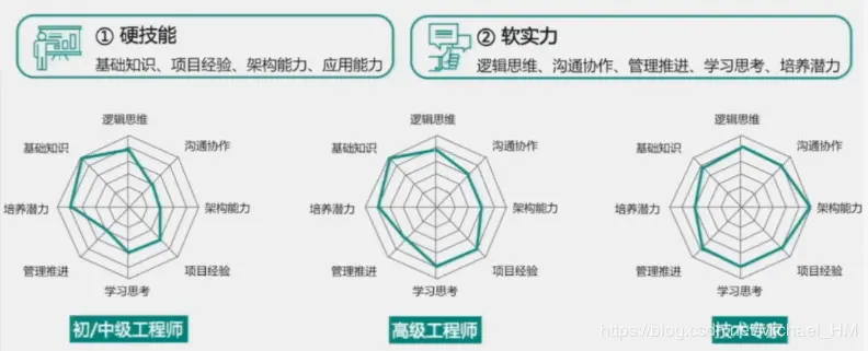 必要的硬技能与软实力