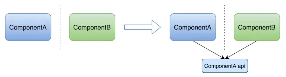 相互独立的组件，其实可能是藕断丝连的