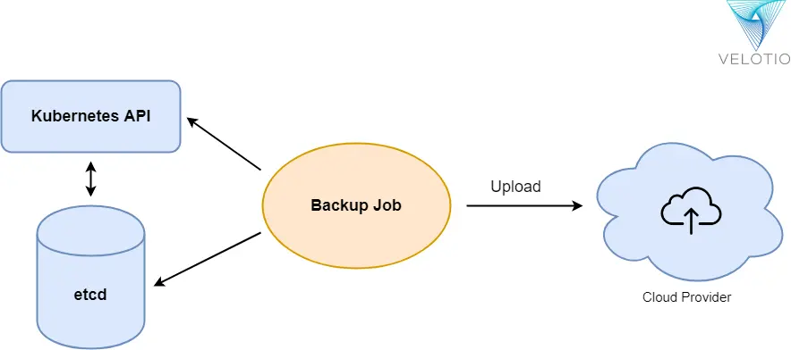 Kubernetes_backup_machanism