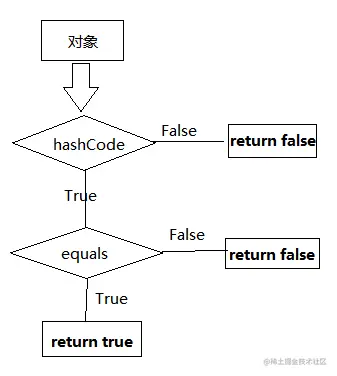 面试官：“你重写过hashcode和equals么，