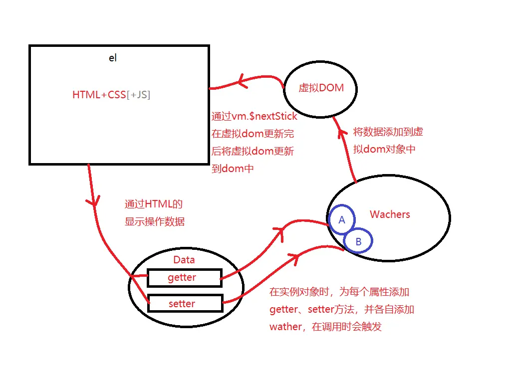 Vue的响应式原理示意图