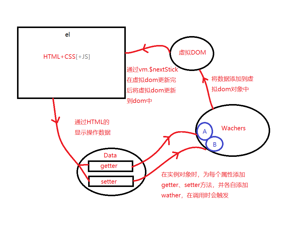 Vue的响应式原理示意图