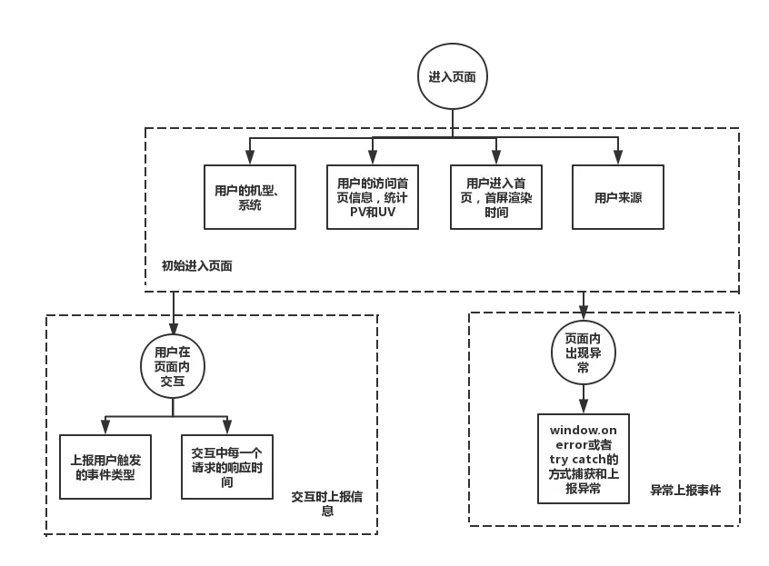 无埋点统计流程