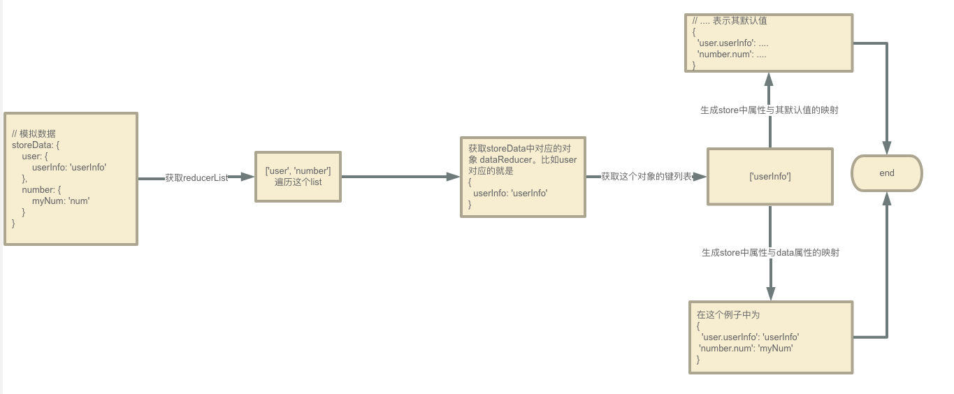 生成两个cachemap