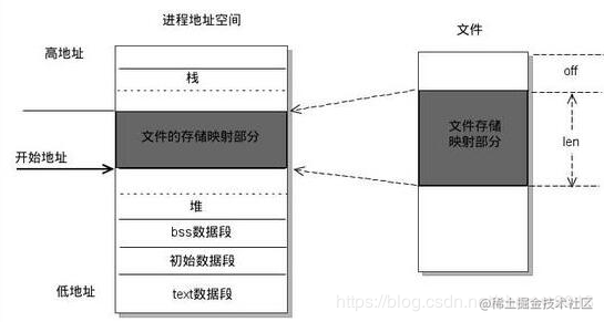 Linux MMAP memory mapping - Moment For Technology