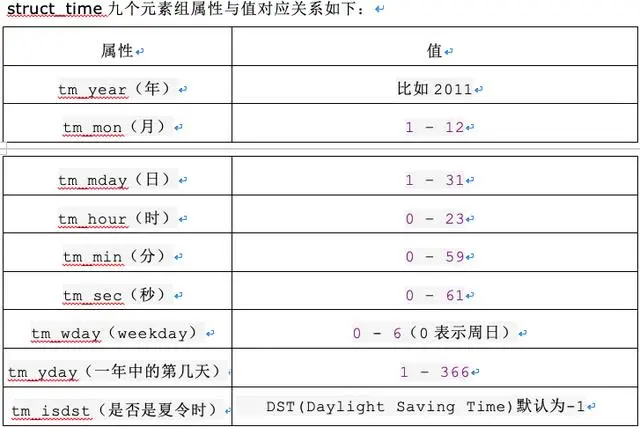 最新Python基础学习教程——时间模块详解大全之time模块