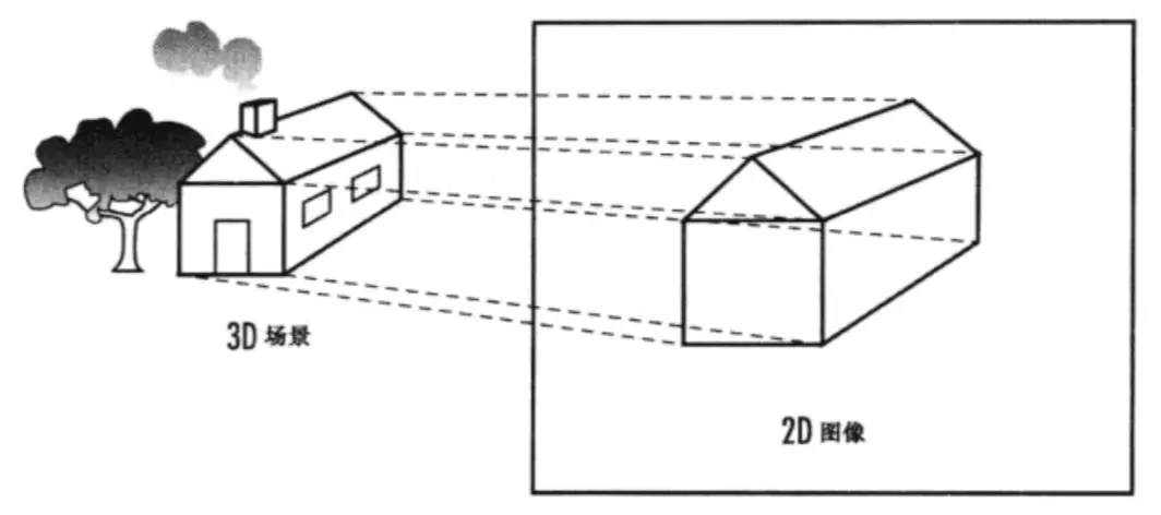 3D图像投影到2D平面