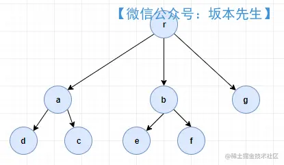 算法实战——多叉树全路径遍历