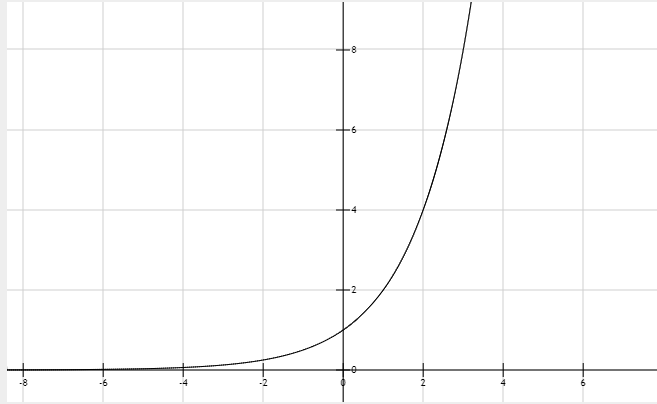 2^x 幂指数函数图