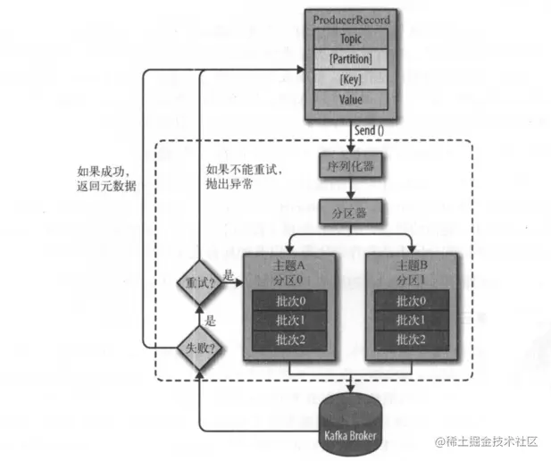 【Kafka】《Kafka权威指南》——写数据