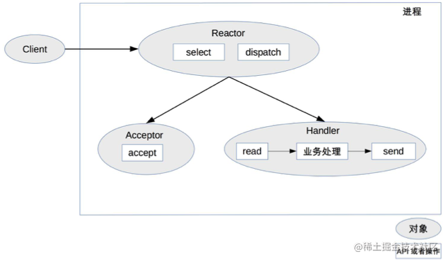 Single-server high performance model: Reactor and Proactor - Moment For ...