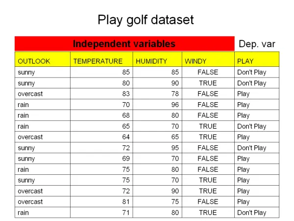 Golf dataset.png