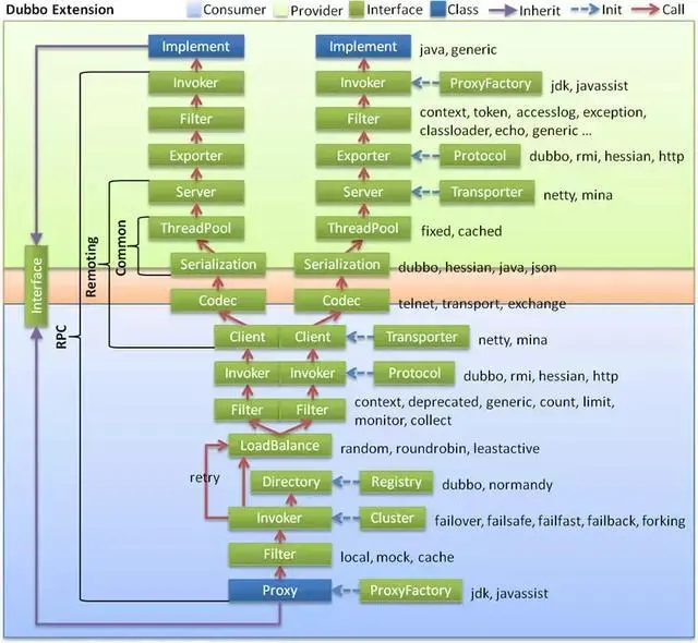 Dubbo服务框架面试专题及答案整理文档
