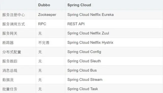 Dubbo服务框架面试专题及答案整理文档
