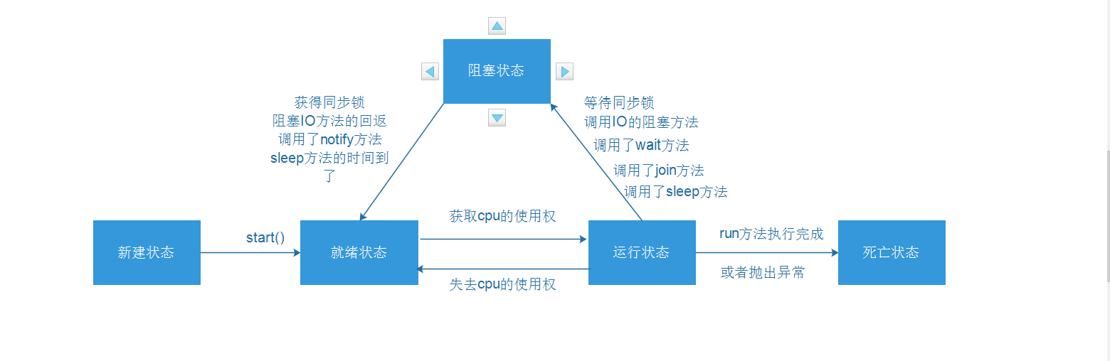 线程的生命周期