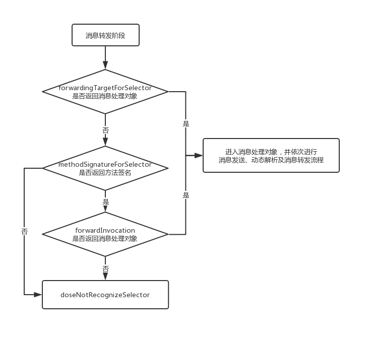 消息转发流程