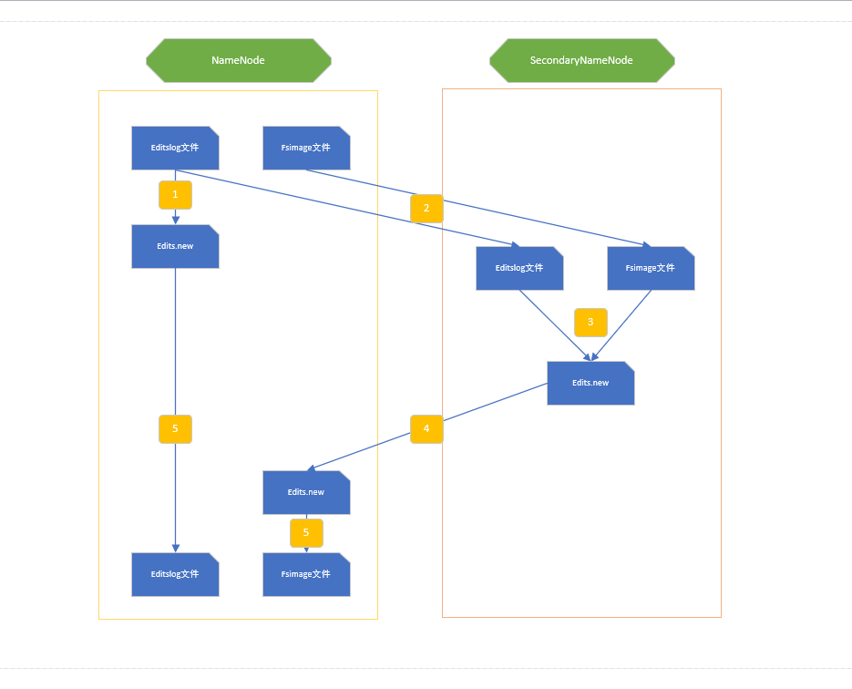 SecondaryNameNode合并过程