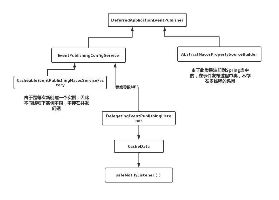 DeferredApplicationEventPublisher的依赖图