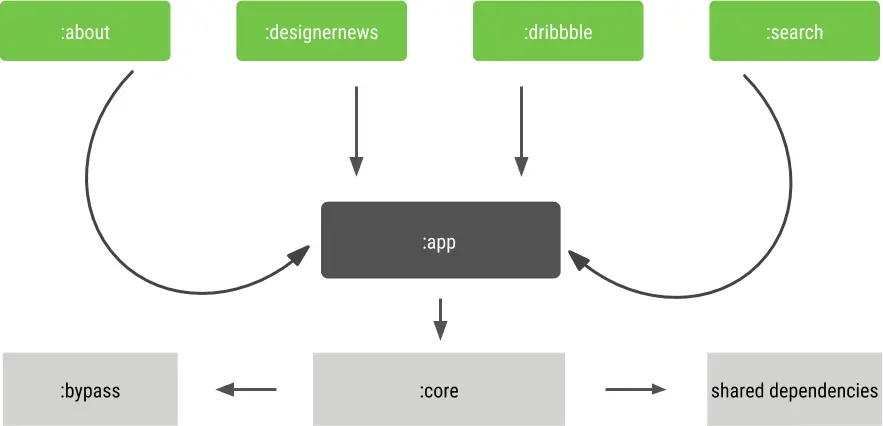 Plaid 的模块依赖图