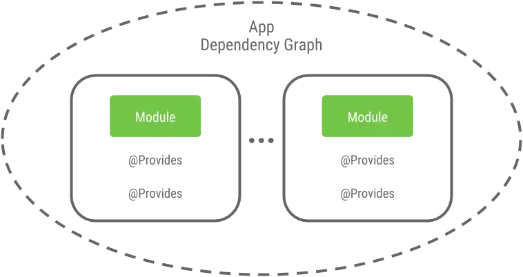 单块项目中的经典简化依赖图