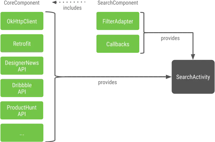 组件依赖与它们各自为 SearchActivity 提供实现方法的模块（绿色）