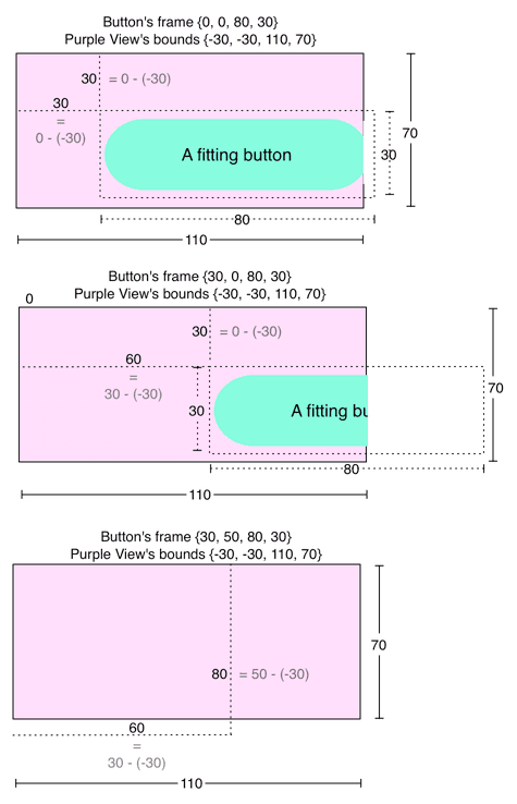这样做是有道理的,我们改变 button 的 frame.origin后,它会改变自己相对紫色父视图的位置。注意,如果我们移动 button 直到它的一部分已经在紫色父视图 bounds 的外面,当光栅化图片被截去时这部分也将会通过同样的绘制方式被截去。然而,技术上讲,因为 iOS 处理组合方法的原因,你可以将一个子视图渲染在其父视图的 bounds 之外,但是光栅化期间的绘制不可能超出一个视图的 bounds。
Scroll View 的 Content Offset 现在我们所讲的跟 UIScrollView 有什么关系呢?一切都和它有关!考虑一种我们可以实现的滚动:我们有一个拖动时 frame 不断改变的视图。这达到了相同的效果,对吗?如果我拖动我的手指到右边,那么拖动的同时我增大视图的 origin.x ,瞧,这货就是 scroll view。
当然,在 scroll view 中有很多具有代表性的视图。为了实现这个平移功能,当用户移动手指时,你需要时刻改变每个视图的 frames。当我们提到组合一个 view 的光栅化图片到它父视图什么地方时,记住这个公式:
CompositedPosition.x = View.frame.origin.x - Superview.bounds.origin.x;
CompositedPosition.y = View.frame.origin.y - Superview.bounds.origin.y;
我们减少 Superview.bounds.origin 的值(因为他们总是0)。但是如果他们不为0呢?我们用和前一个图例相同的 frames,但是我们改变了紫色视图 bounds 的 origin 为 {-30, -30}。得到下图:
![