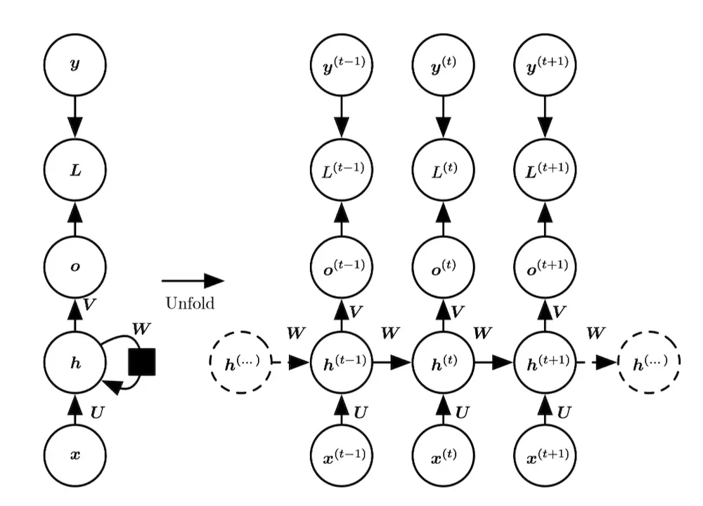 图 10.3: 计算循环网络(将 x 值的输入序列映射到输出值 o 的对应序列) 训练损失的计算图。损失 L 衡量每个 o 与相应的训练目标 y 的距离。当使用 softmax 输出时，我们假设 o 是未归一化的 对数概率。损失 L 内部计算 ˆ y = softmax(o)，并将其与目标 y 比较。RNN输入到隐藏的连接由 权重矩阵 U 参数化，隐藏到隐藏的循环连接由权重矩阵 W 参数化以及隐藏到输出的连接由权重 矩阵 V 参数化。式(10.8)定义了该模型中的前向传播。(左) 使用循环连接绘制的 RNN 和它的损 失。(右) 同一网络被视为展开的计算图，其中每个节点现在与一个特定的时间实例相关联。