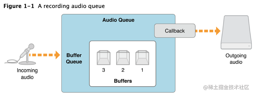 Audio Queue Recording and playback mechanism - Moment For Technology
