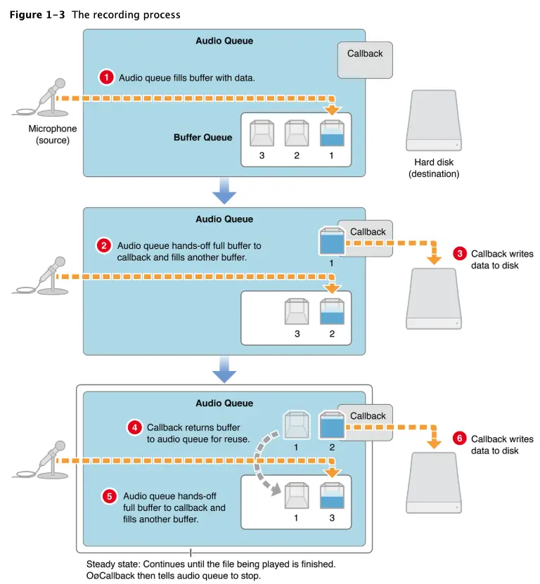 3.recording_process