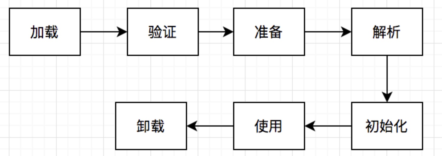 jvm中类的生命周期