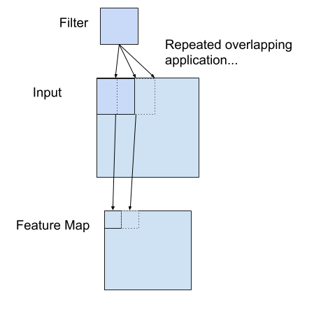 对二维输入创建特征映射的滤波器示例