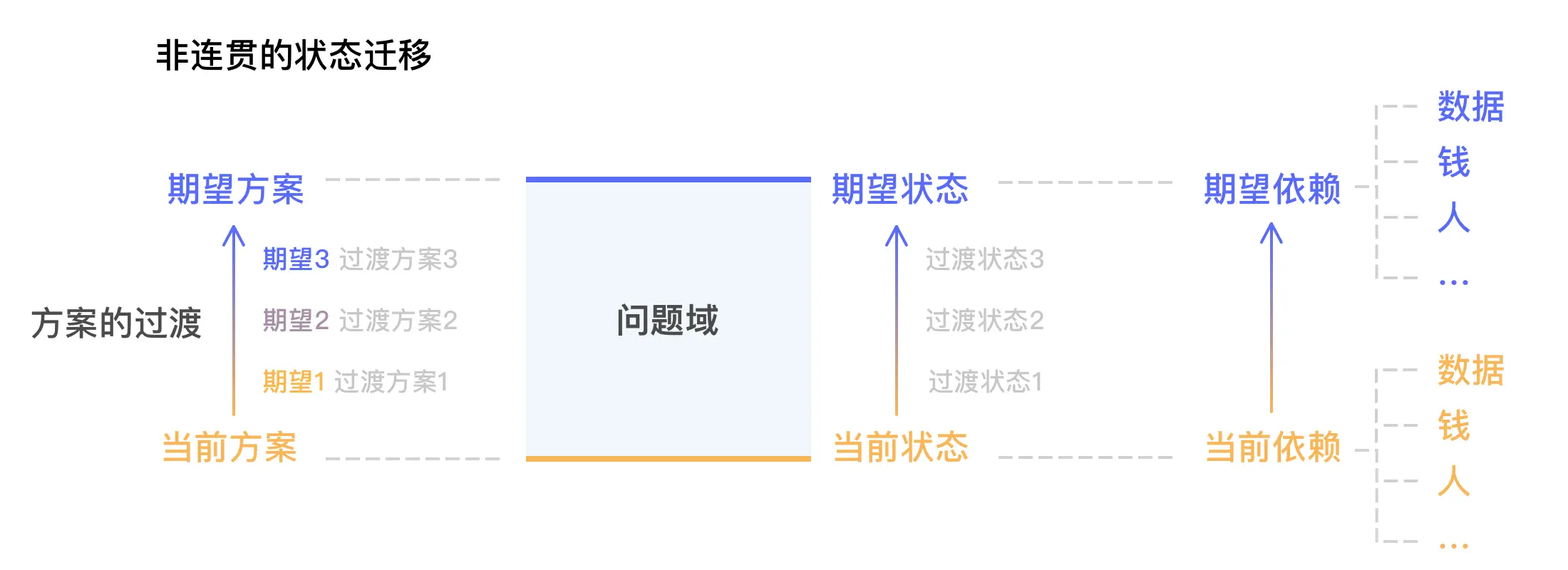 非连贯的状态迁移@2x.png