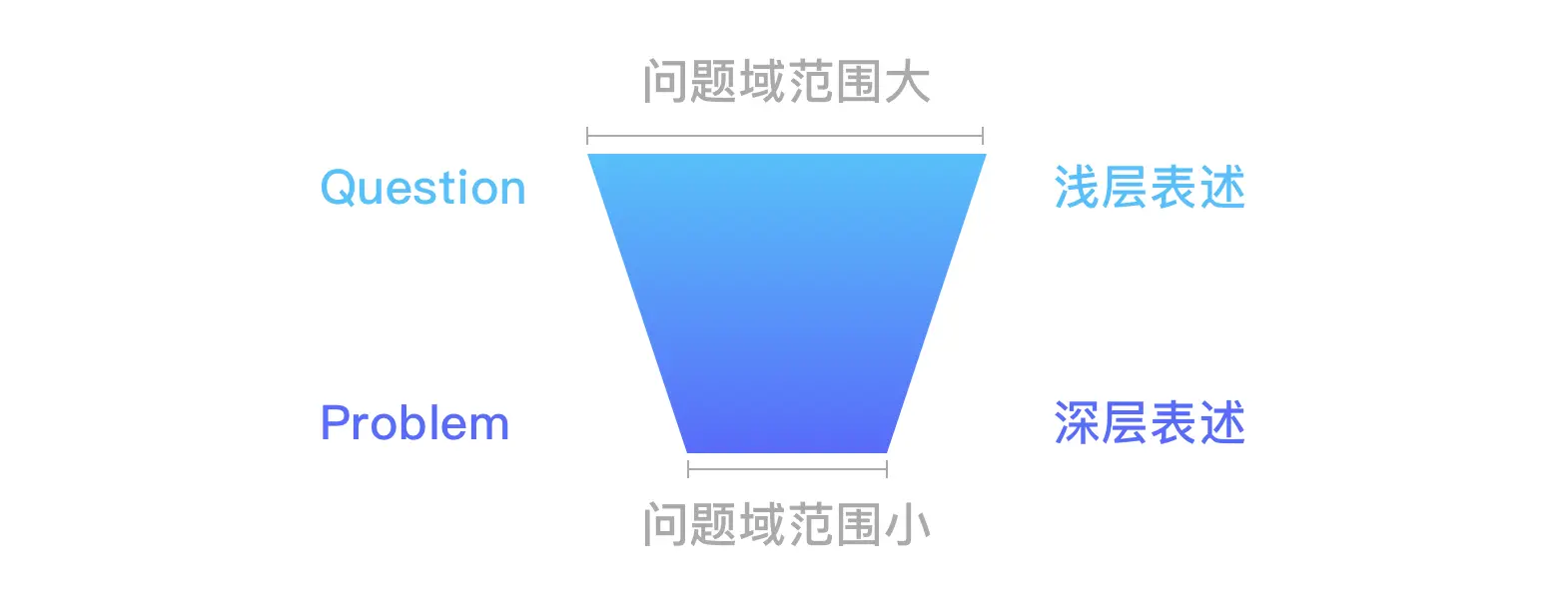 问题的表述范围.png