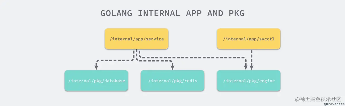 golang-internal-app-and-pkg