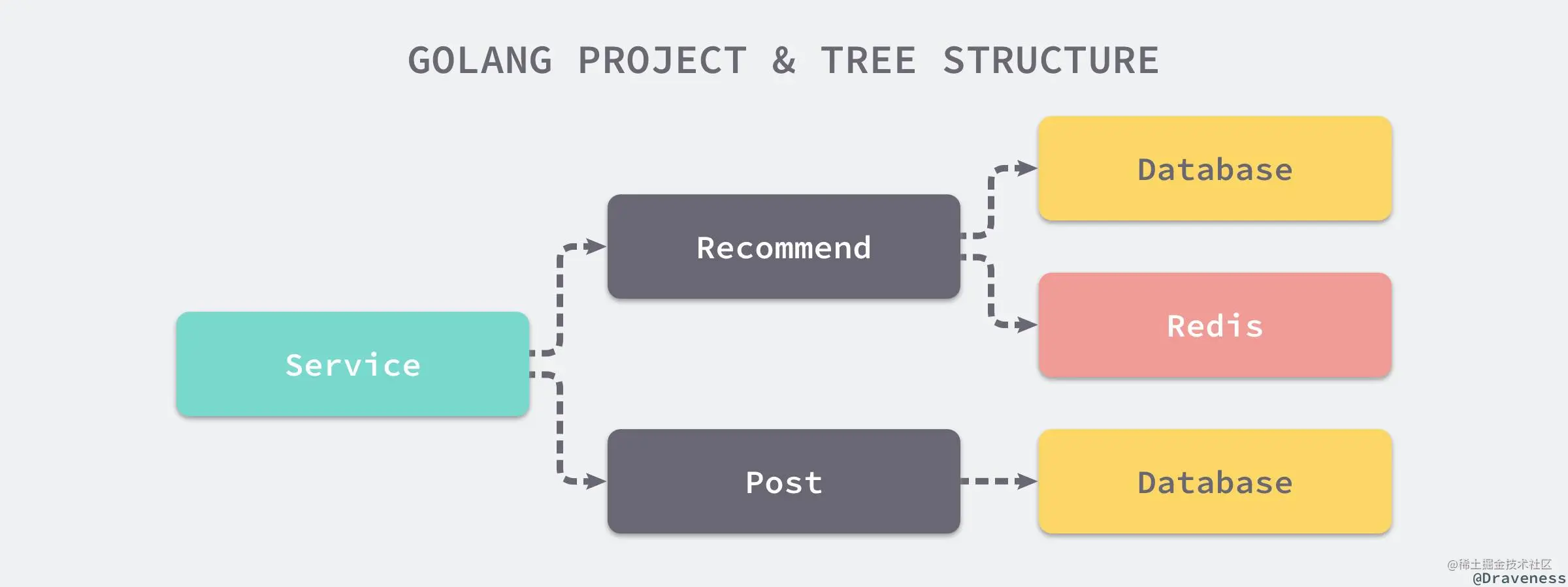 golang-project-and-tree-structure