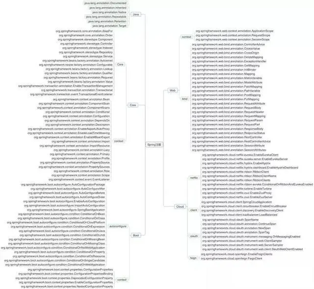 聊聊Spring家族中的那几百个注解