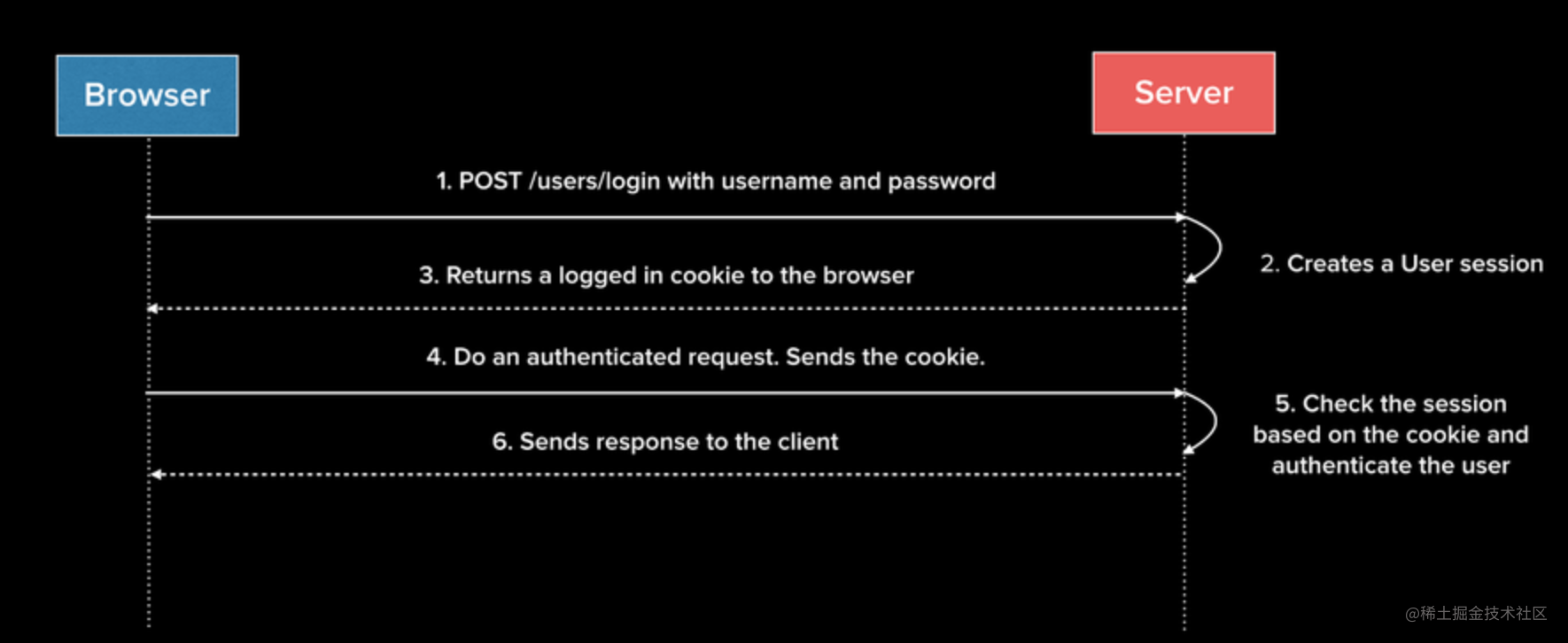 User authentication: Based on the differences and advantages between ...