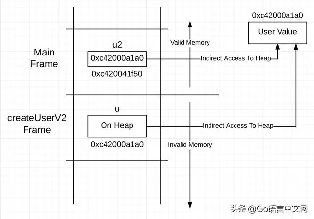 「GCTT 出品」Go 语言机制之逃逸分析