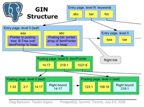gin 索引数据结构
