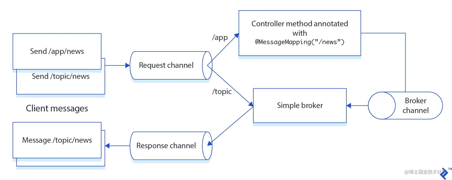 SpringBoot实现STOMP协议的WebSocket