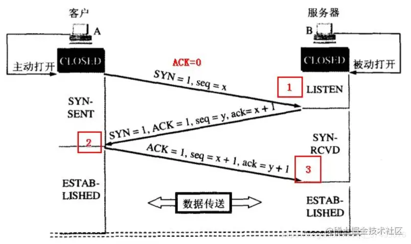 三次握手