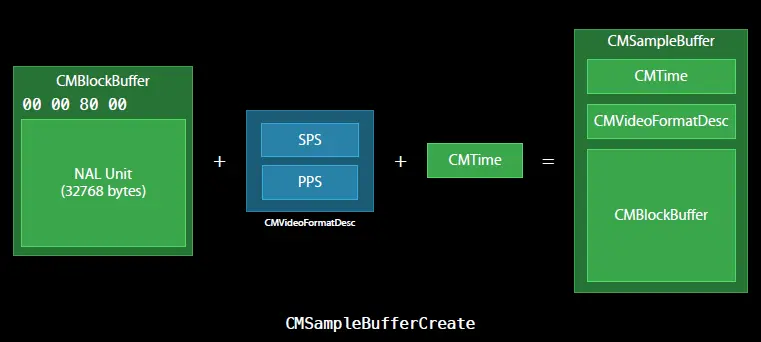 H264码流转换CMSampleBuffer示意图